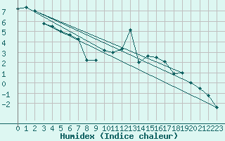 Courbe de l'humidex pour Gumpoldskirchen