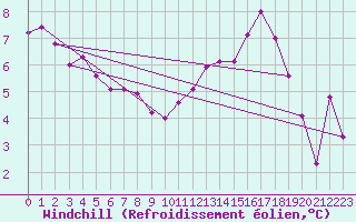 Courbe du refroidissement olien pour Blois (41)