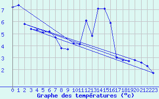 Courbe de tempratures pour Wasserkuppe