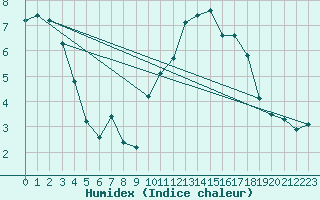 Courbe de l'humidex pour Saclas (91)