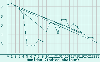 Courbe de l'humidex pour Vitigudino