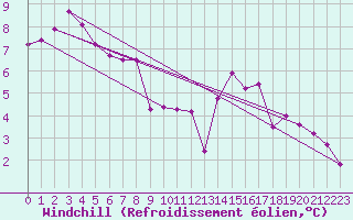Courbe du refroidissement olien pour Tour-en-Sologne (41)