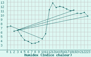 Courbe de l'humidex pour Millau (12)