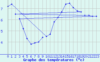 Courbe de tempratures pour Lagny-sur-Marne (77)