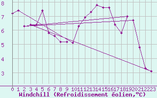 Courbe du refroidissement olien pour Christnach (Lu)