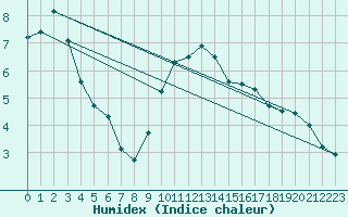 Courbe de l'humidex pour Saelices El Chico