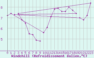 Courbe du refroidissement olien pour Croisette (62)