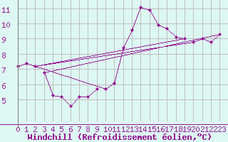Courbe du refroidissement olien pour Liefrange (Lu)