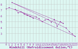 Courbe du refroidissement olien pour Aberporth