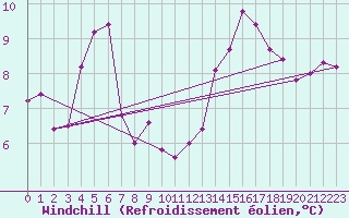 Courbe du refroidissement olien pour La Roche-sur-Yon (85)