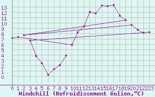 Courbe du refroidissement olien pour Colmar (68)