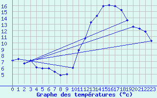 Courbe de tempratures pour Belfort (90)