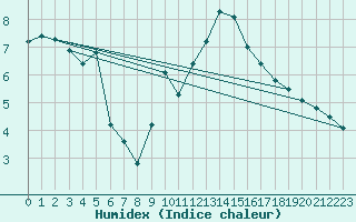 Courbe de l'humidex pour Leign-les-Bois (86)