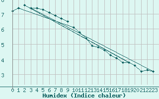 Courbe de l'humidex pour Lobbes (Be)