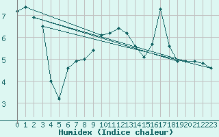 Courbe de l'humidex pour Fahy (Sw)