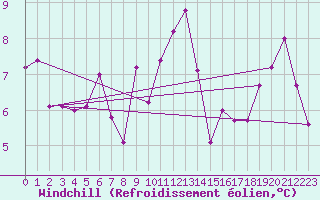 Courbe du refroidissement olien pour Nancy - Essey (54)