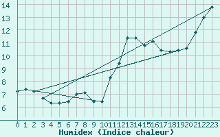 Courbe de l'humidex pour Hd-Bazouges (35)