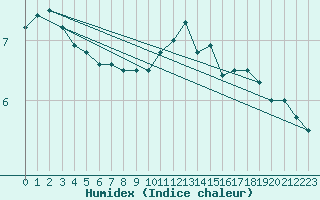 Courbe de l'humidex pour Celles-sur-Ource (10)