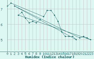 Courbe de l'humidex pour Cuxhaven