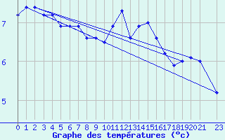 Courbe de tempratures pour Deidenberg (Be)