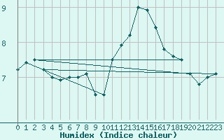 Courbe de l'humidex pour Montlimar (26)