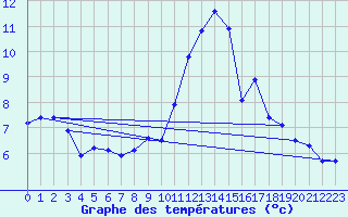 Courbe de tempratures pour Trgueux (22)