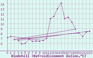 Courbe du refroidissement olien pour Chteau-Chinon (58)