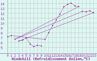 Courbe du refroidissement olien pour Saint-Brieuc (22)