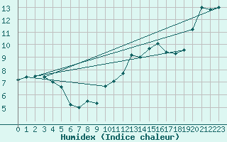 Courbe de l'humidex pour Cherbourg (50)