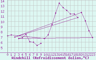 Courbe du refroidissement olien pour Aigrefeuille d