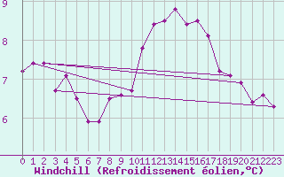 Courbe du refroidissement olien pour Bremerhaven