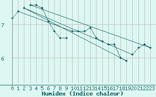 Courbe de l'humidex pour Gaardsjoe