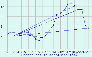 Courbe de tempratures pour Fair Isle