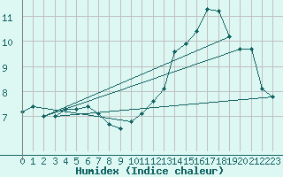 Courbe de l'humidex pour Fair Isle
