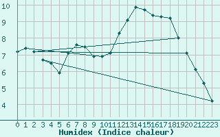 Courbe de l'humidex pour Lenzkirch-Ruhbuehl