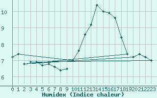 Courbe de l'humidex pour Cap de la Hve (76)