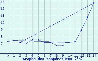 Courbe de tempratures pour Cangucu