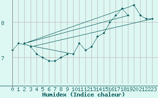 Courbe de l'humidex pour Hanko Tulliniemi