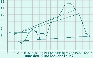 Courbe de l'humidex pour Niort (79)