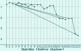 Courbe de l'humidex pour Nancy - Ochey (54)