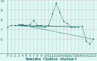 Courbe de l'humidex pour Mont-Saint-Vincent (71)