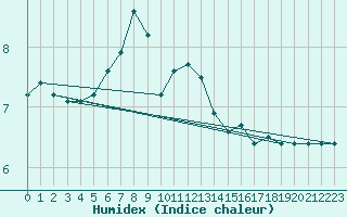 Courbe de l'humidex pour Arcen Aws