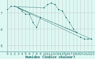 Courbe de l'humidex pour Giessen