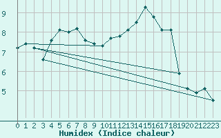 Courbe de l'humidex pour Lige Bierset (Be)