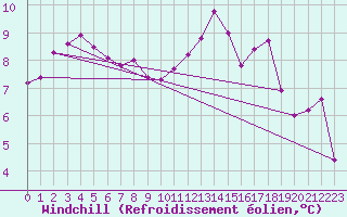 Courbe du refroidissement olien pour Cherbourg (50)