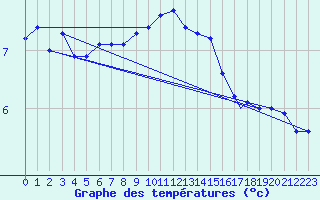 Courbe de tempratures pour Vestmannaeyjar