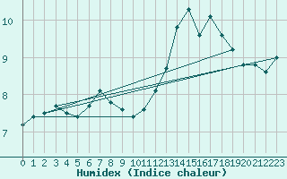 Courbe de l'humidex pour Clermont-Ferrand (63)