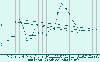 Courbe de l'humidex pour Sausseuzemare-en-Caux (76)