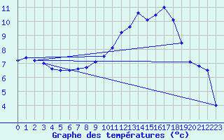 Courbe de tempratures pour Dunkeswell Aerodrome