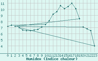 Courbe de l'humidex pour Dunkeswell Aerodrome